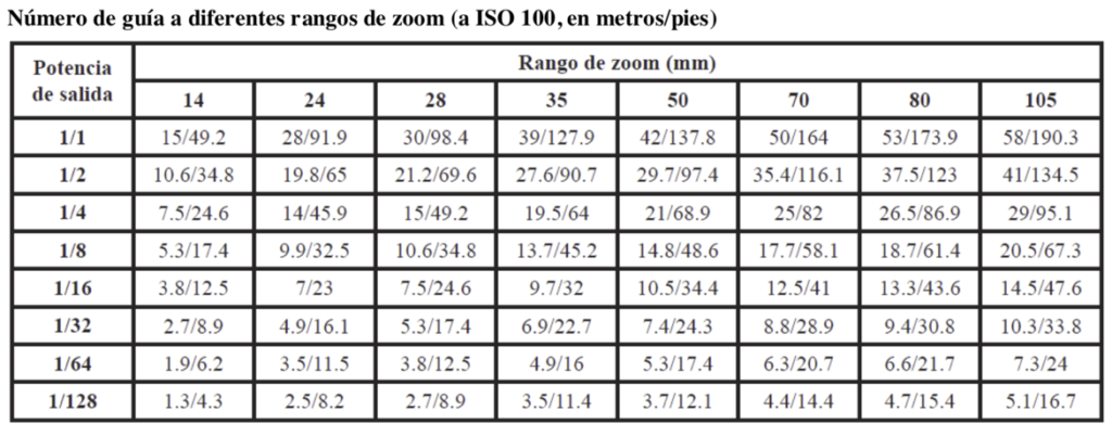 Tabla medición distancias para flash en manual